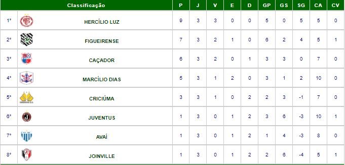 Com time alternativo, JEC perde para o Figueirense e segue sem vencer na Copa  Santa Catarina – Esporte Joinville